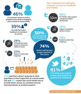 Social Customer Service Infographic, via Conversocial